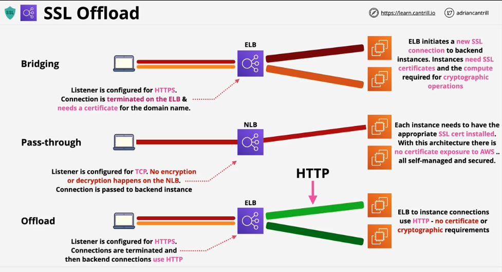 SSL Offload