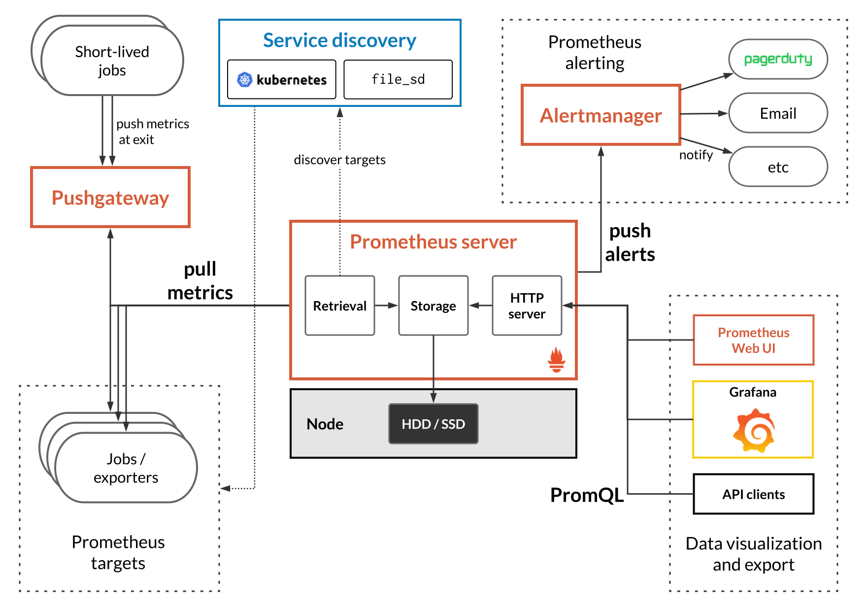 Prometheus architecture