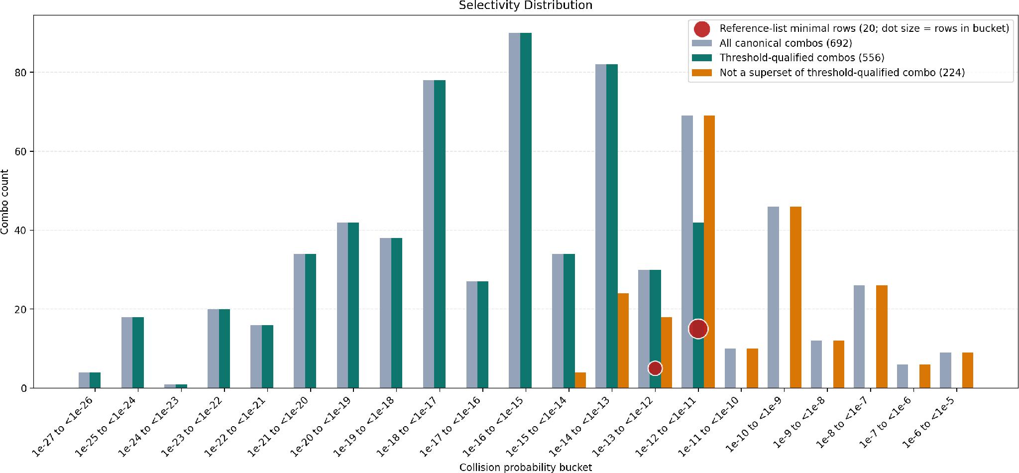 Bar chart titled Selectivity Distribution. X axis: collision probability bucket. Y axis: combo count. Series: all canonical combos (692), threshold-qualified combos (556), combos that are not a superset of a threshold-qualified combo (224), and reference-list minimal rows (20).