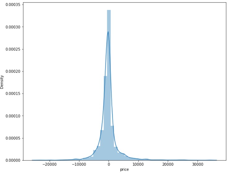 accuracy plotted