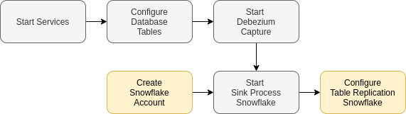 howto-flow