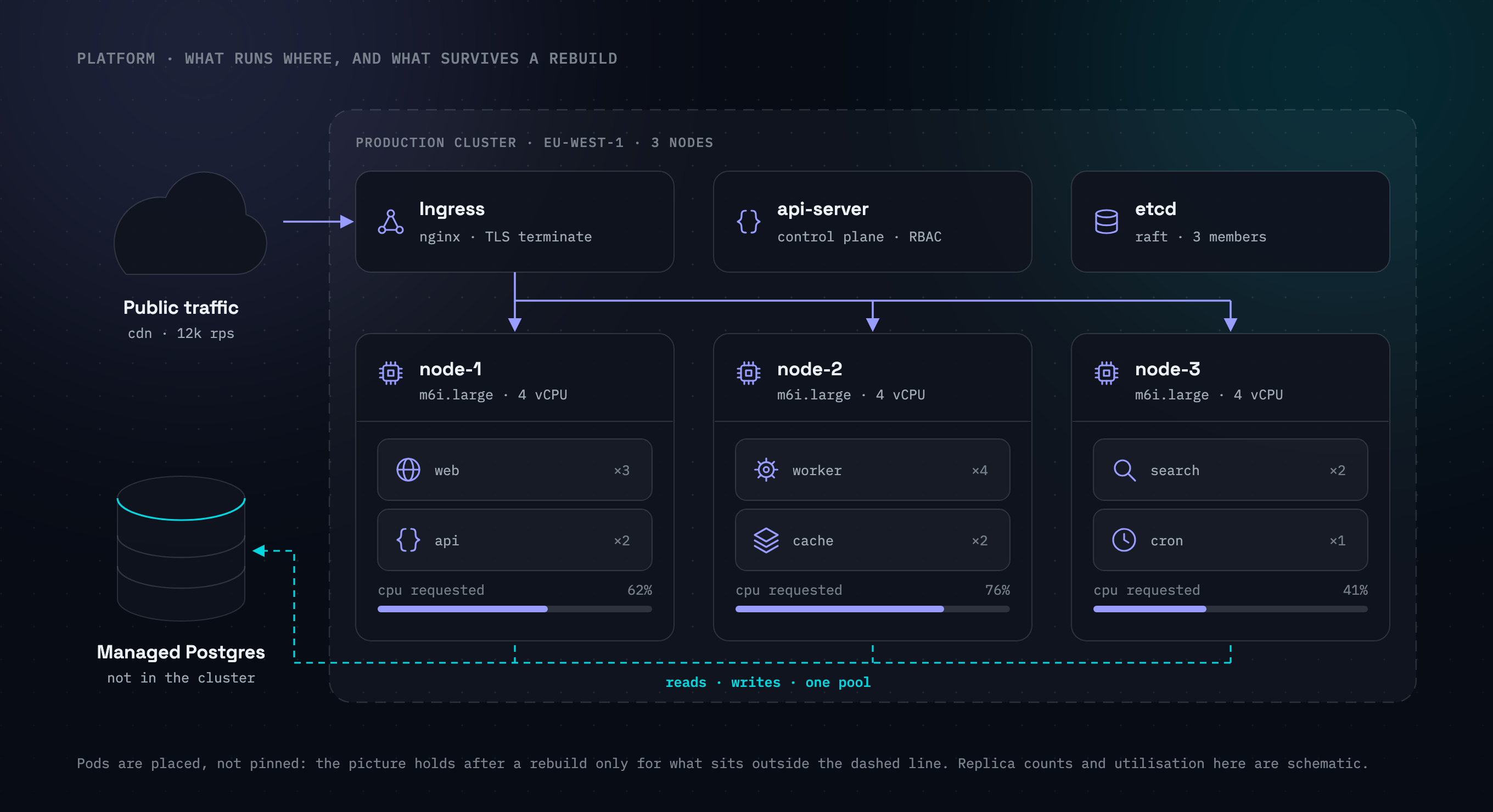 cluster diagram, slate theme