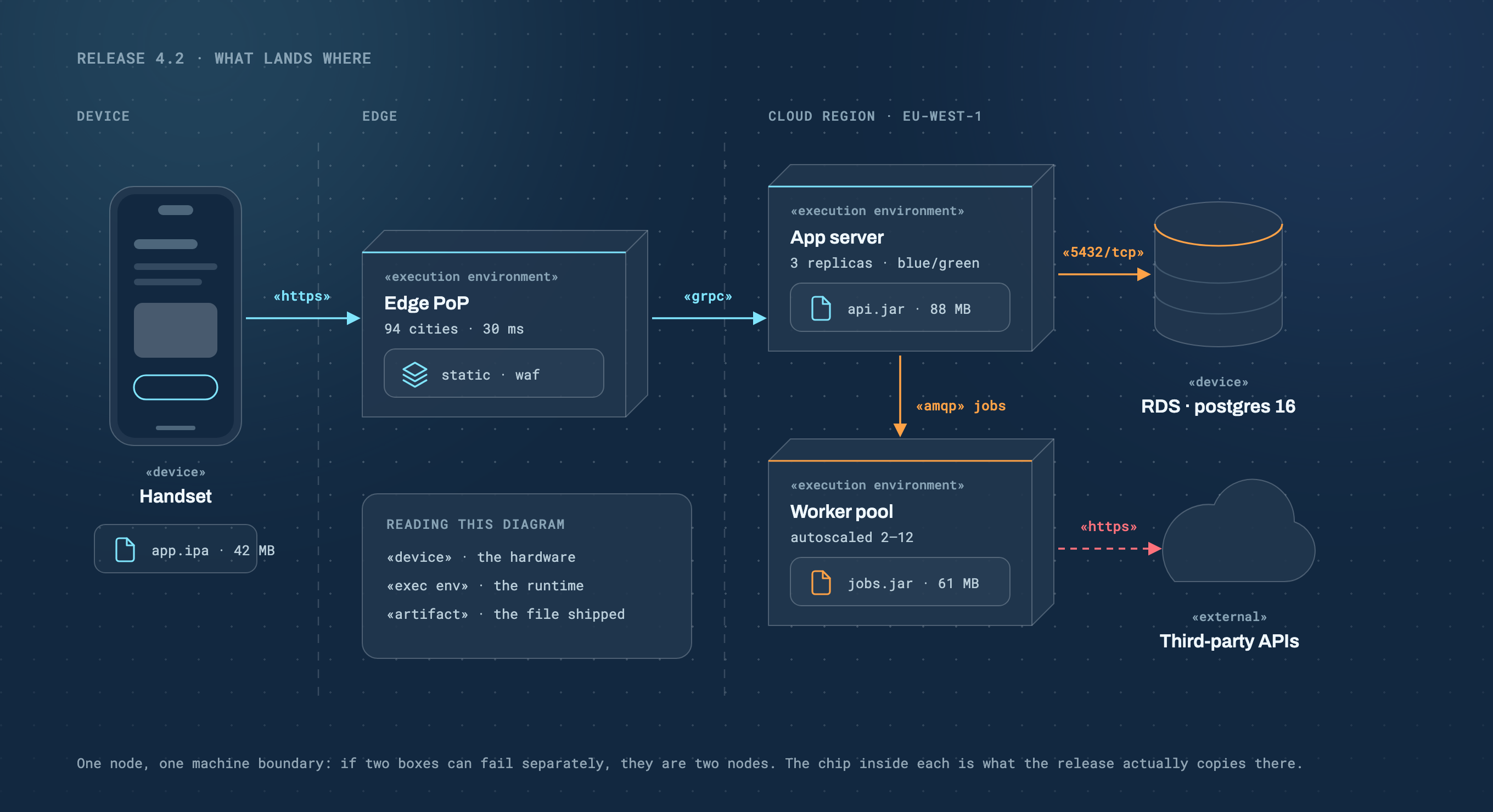 deployment diagram, blueprint theme