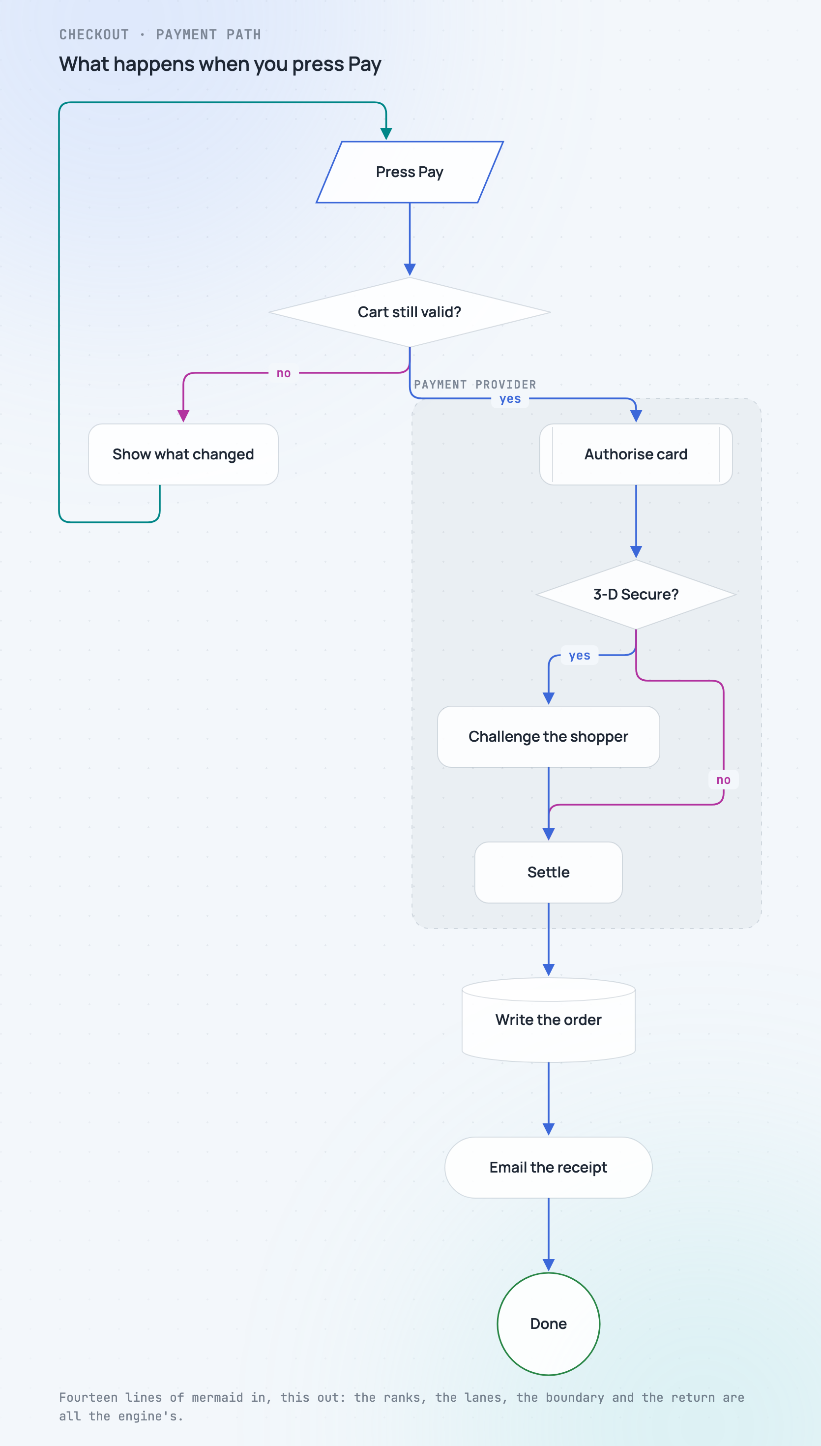 mermaid flowchart, frost theme