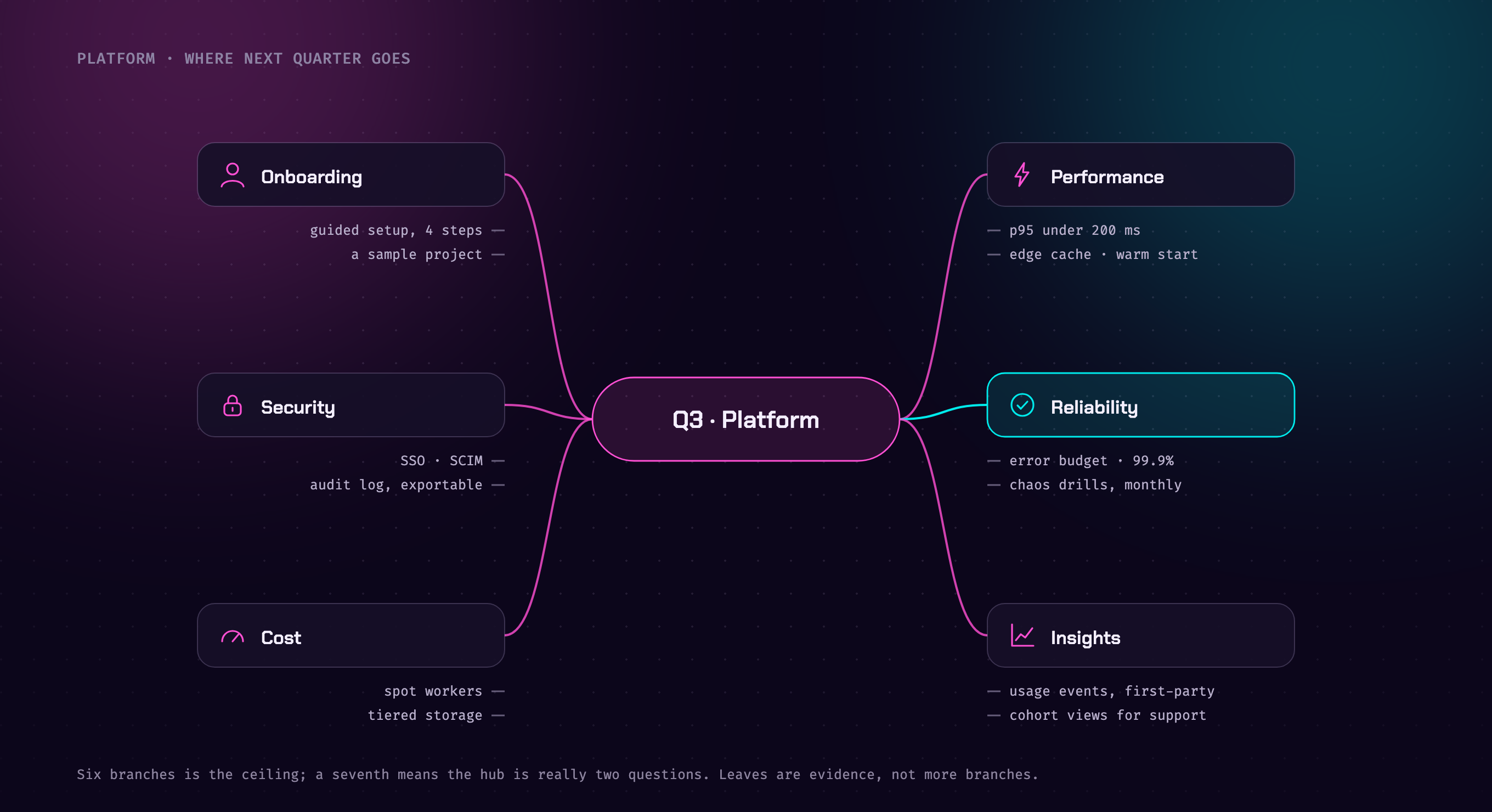 mind map, neon theme