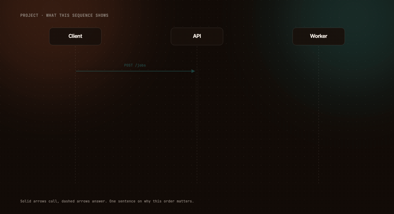 animated sequence diagram