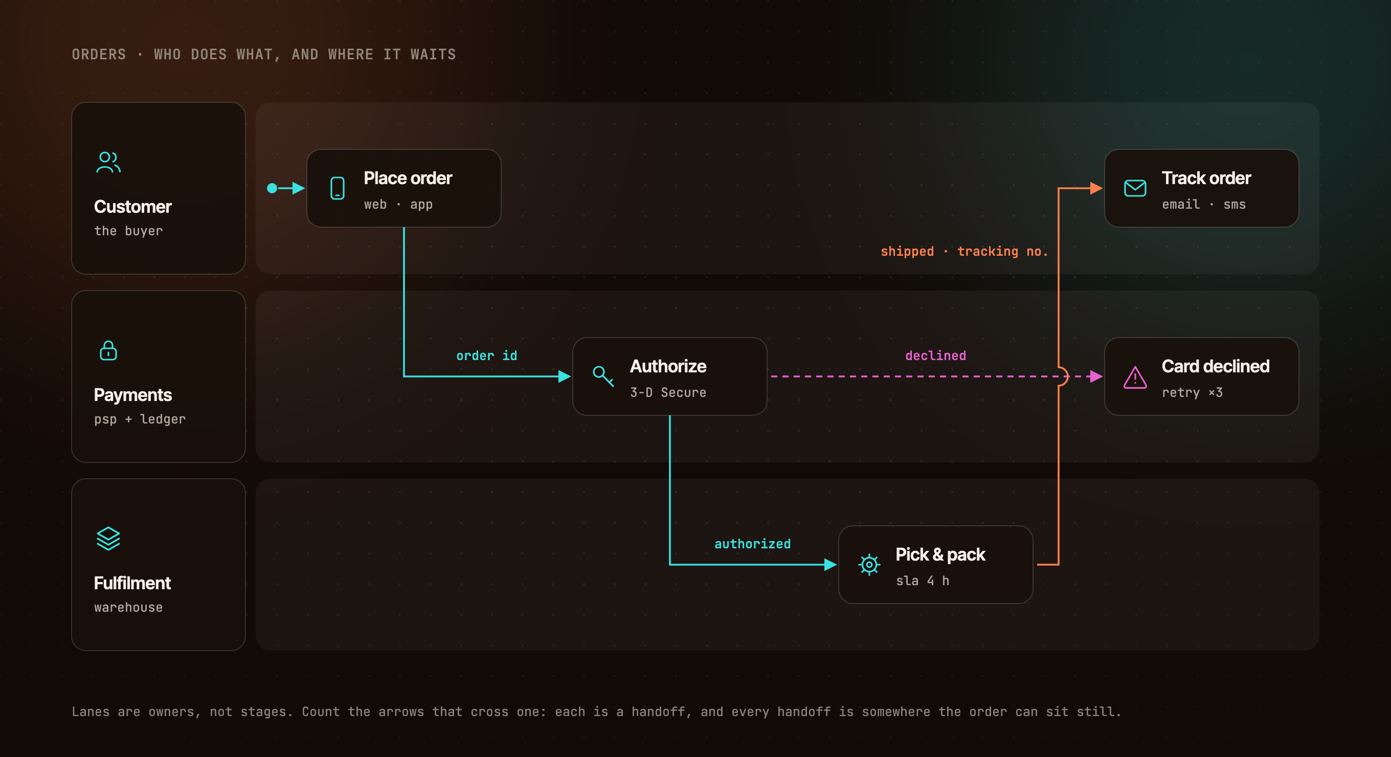 swimlane, ember theme