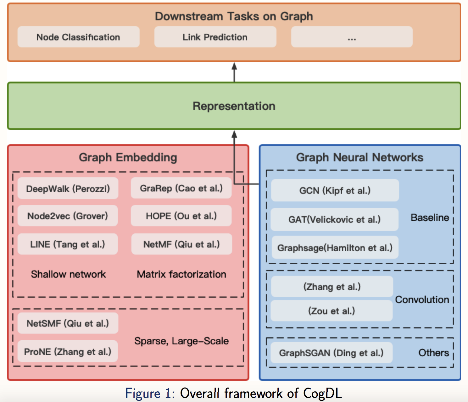 CogDL-Overview