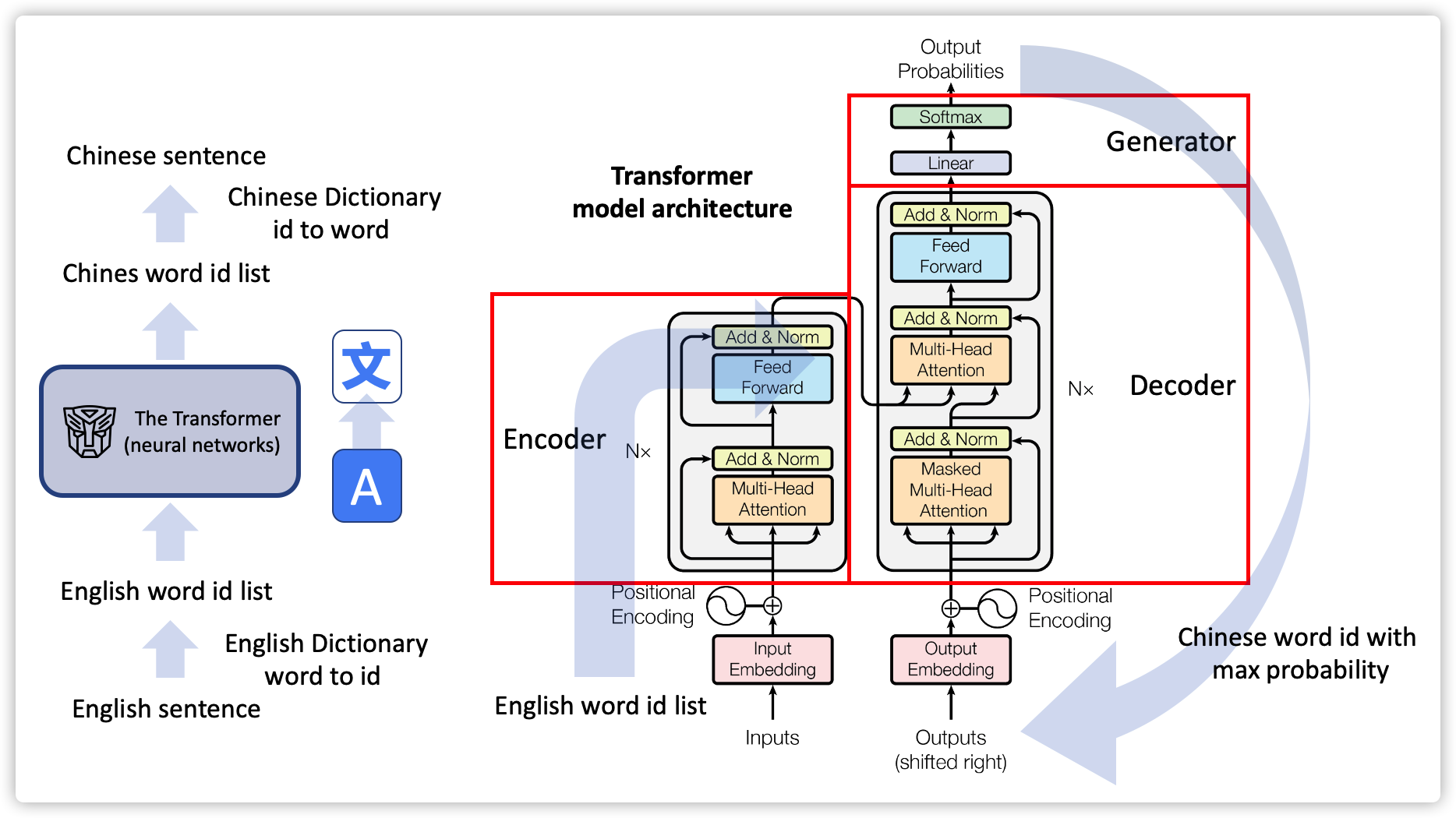 Transformer_Englihs_to_Chinese