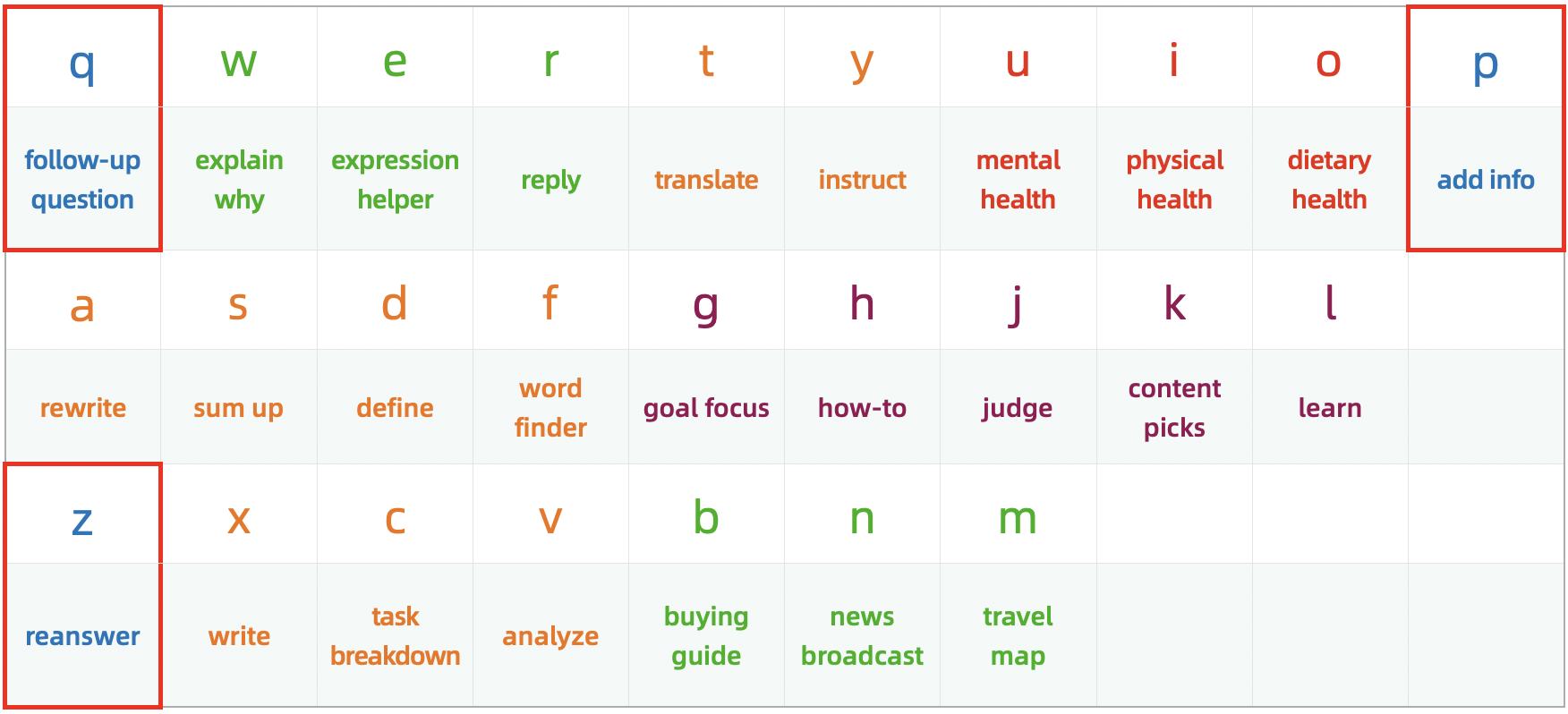 The Functional Zoning Table of AI Keyboard