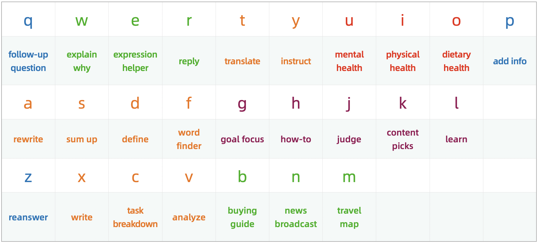 The Functional Zoning Table of AI Keyboard