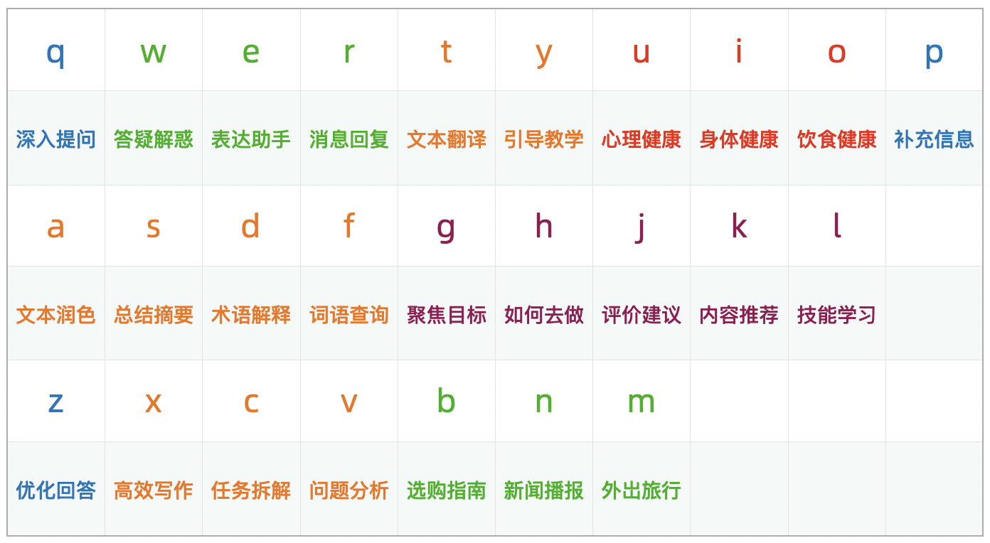 AI键盘的功能分区表