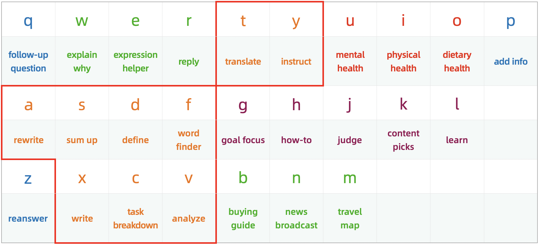 The Functional Zoning Table of AI Keyboard
