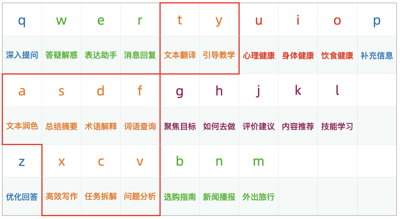AI键盘的功能分区表
