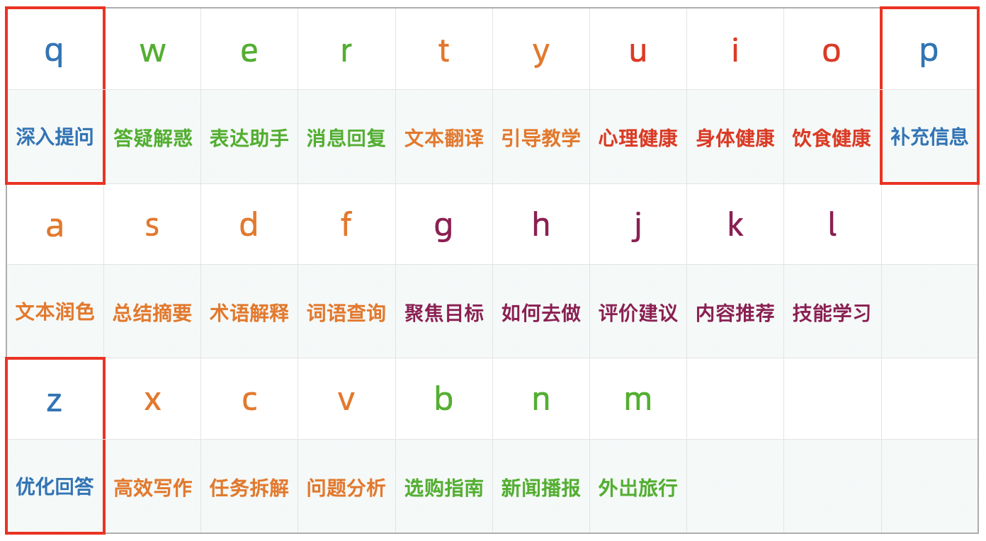 AI键盘的功能分区表