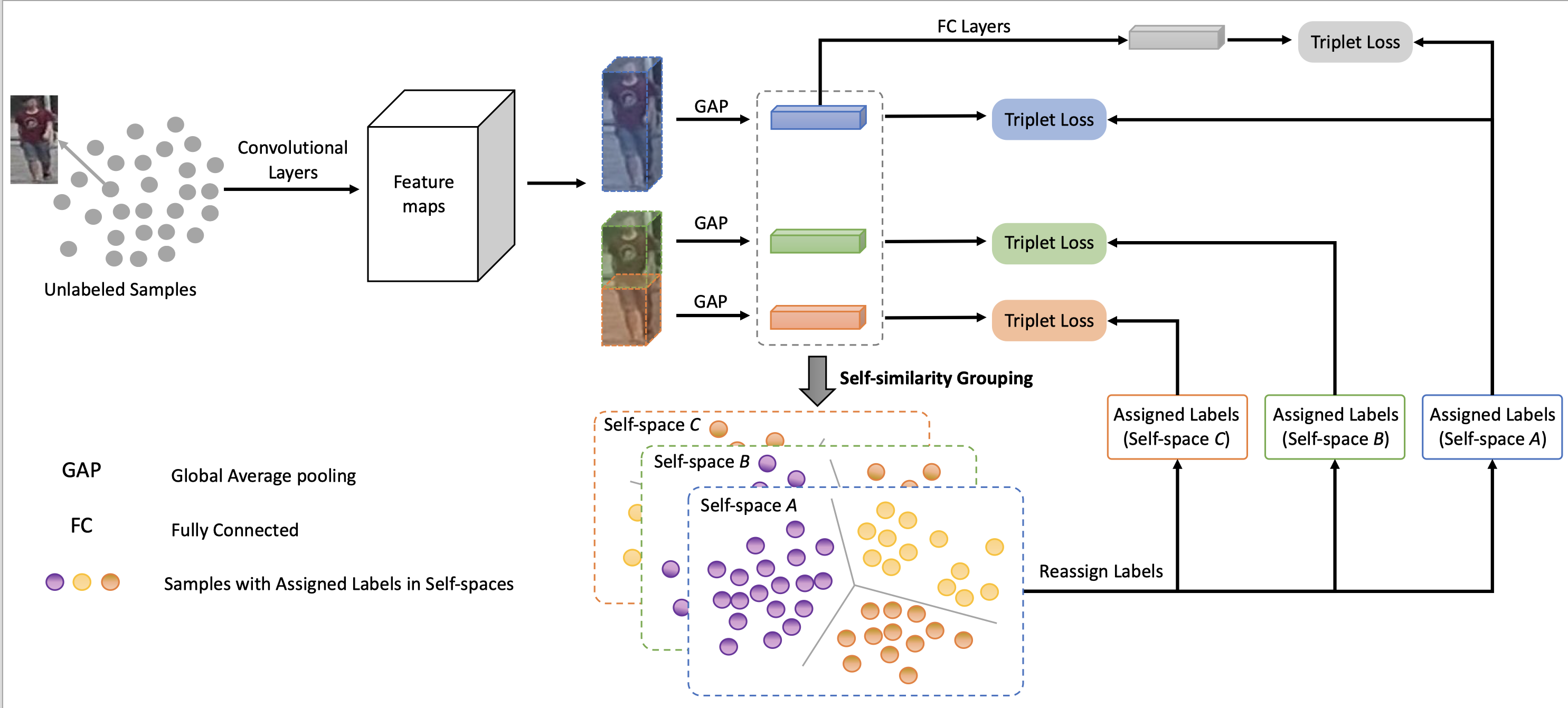 Illustration of the Self-similarity Grouping.