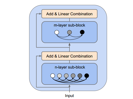 Densely Connected Graph Convolutional Layers