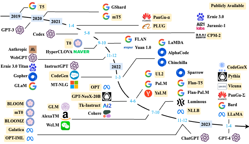 LLMs_timeline