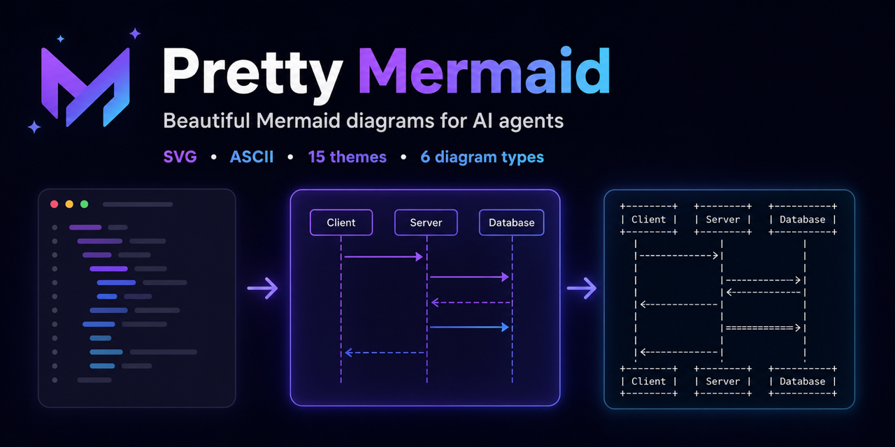 Pretty Mermaid converts Mermaid source into themed SVG and terminal ASCII diagrams