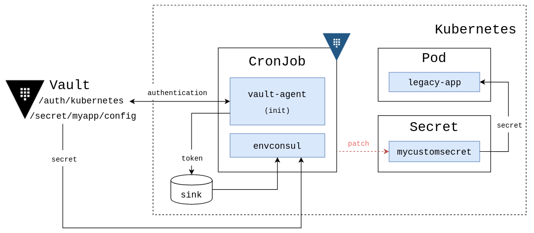 vault kubernetes cronjob