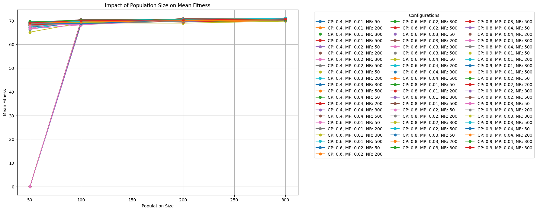 Genetic Algorithm Results Hyper Prameters