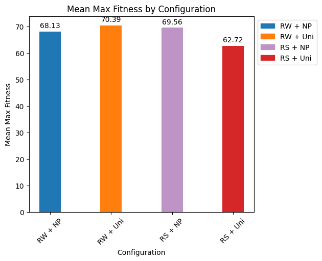 Genetic Algorithm Results Different Methods