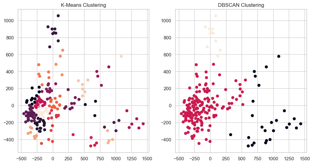 Clustering Results