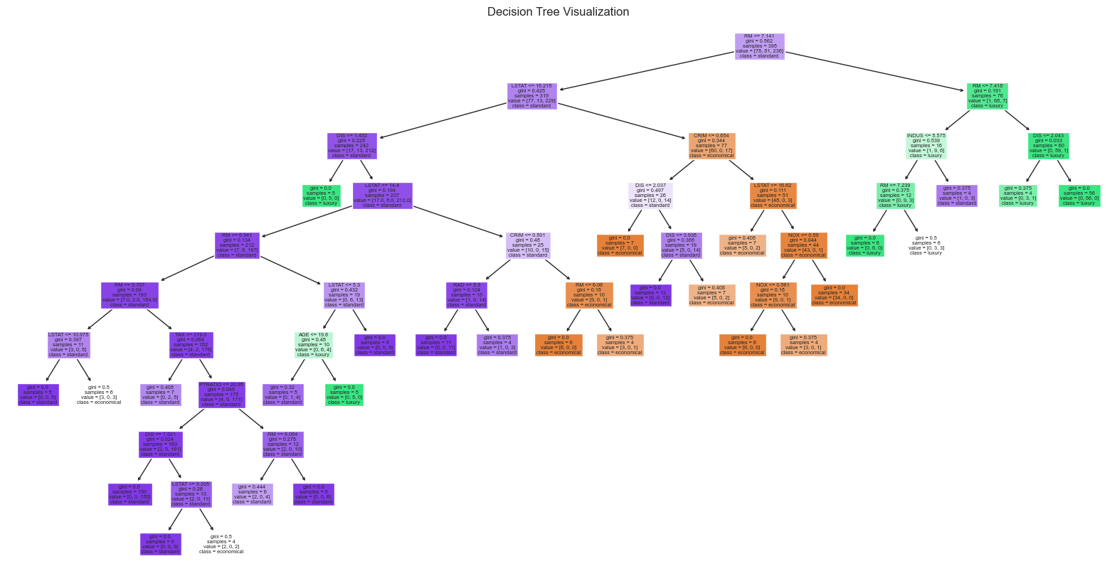 Model Performance DTree