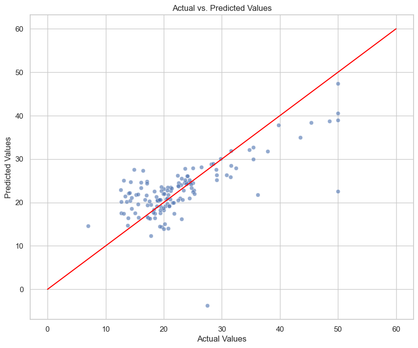 Model Performance Regression