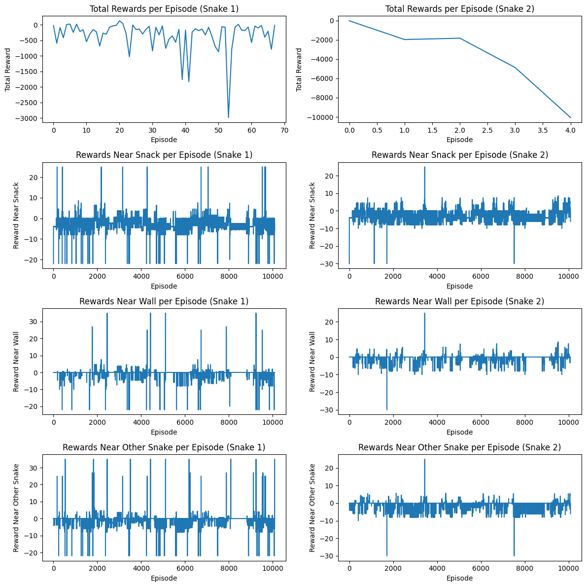 RL Model Performance