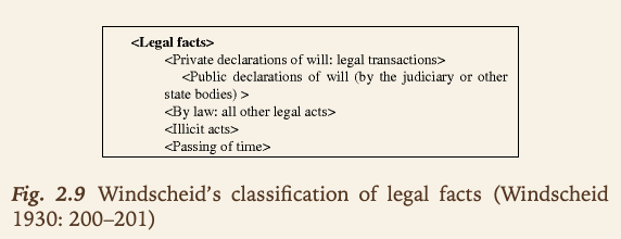 Legal acts in (Windscheid, 1930)