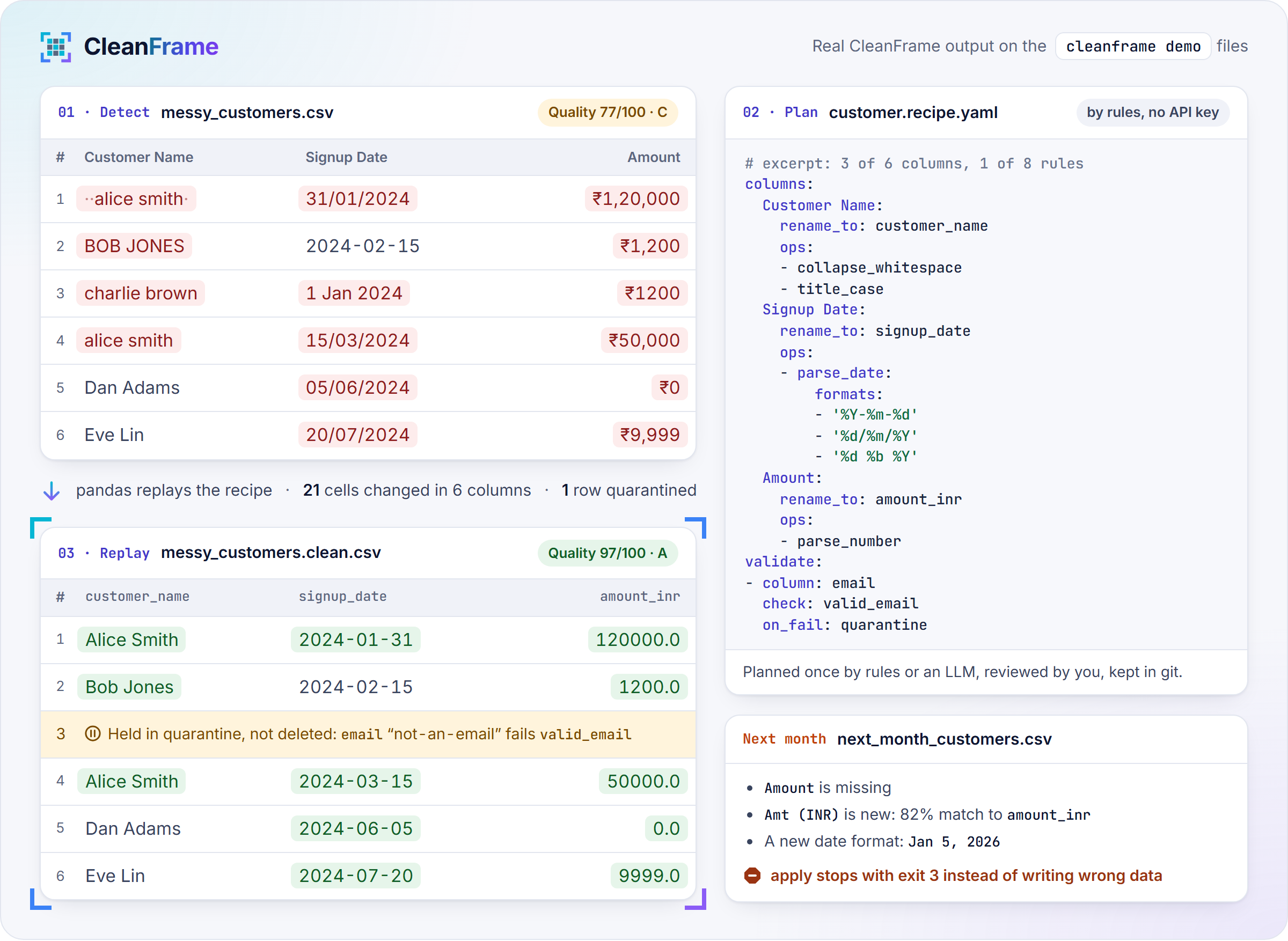 Real output of cleanframe demo: a messy customers CSV becomes clean data through a reviewable YAML recipe. Changed cells are highlighted, a row with an invalid email is held in quarantine, and next month's renamed column stops the replay.