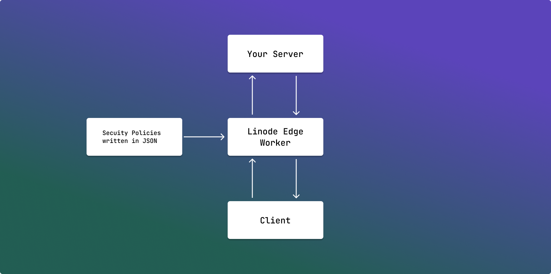 rChore Architecture