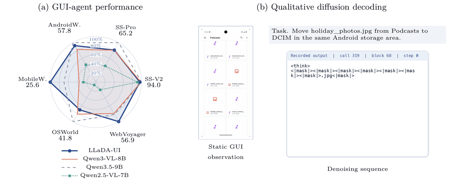 LLaDA-UI GUI-agent benchmark comparison and animated qualitative diffusion decoding
