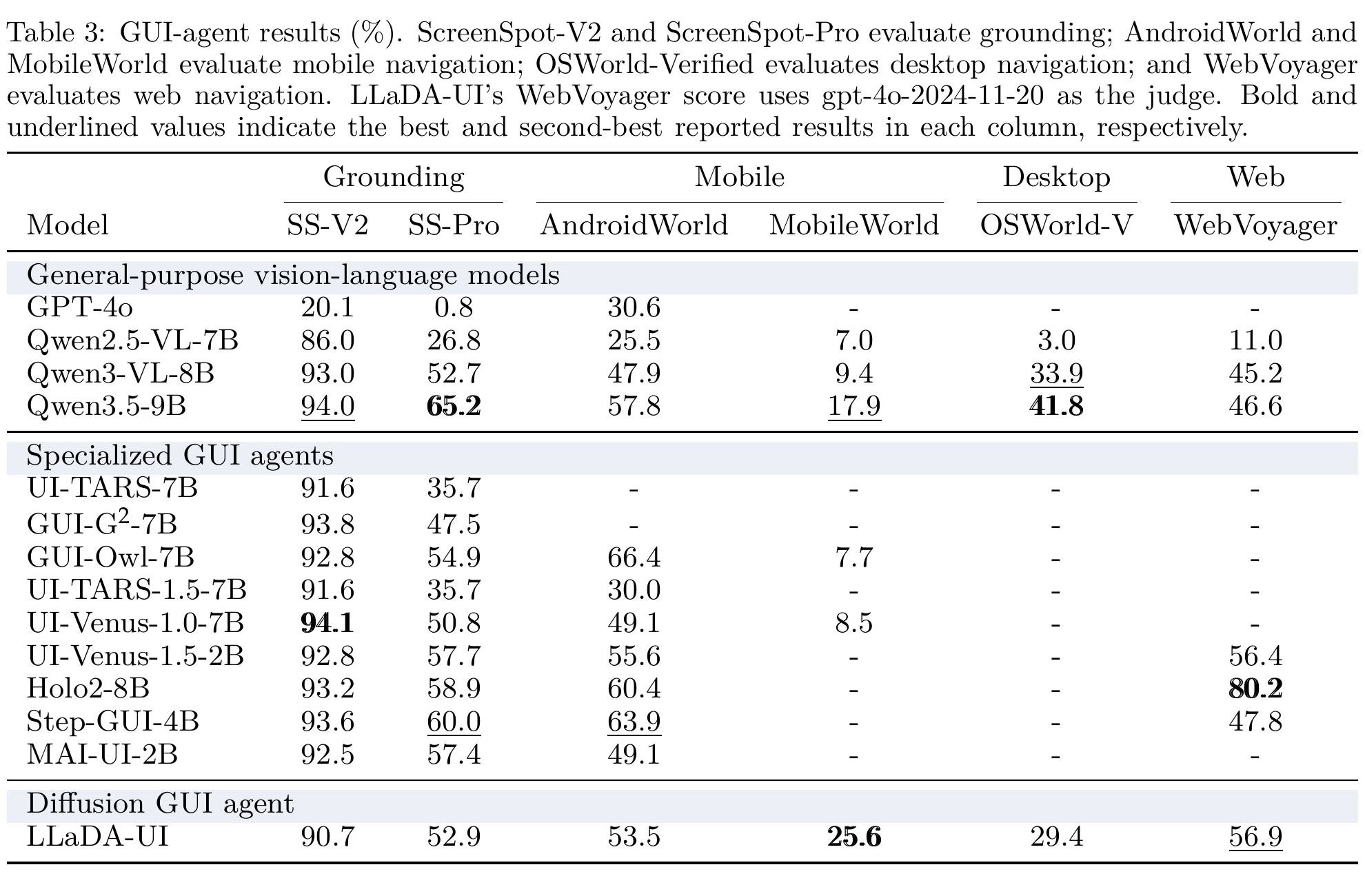 LLaDA-UI GUI-agent benchmark results from Table 3 of the technical report