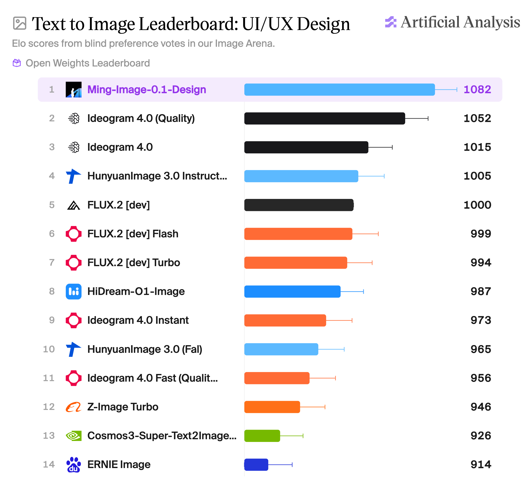Ming-Image-0.1-Design on the Artificial Analysis UI/UX Design leaderboard