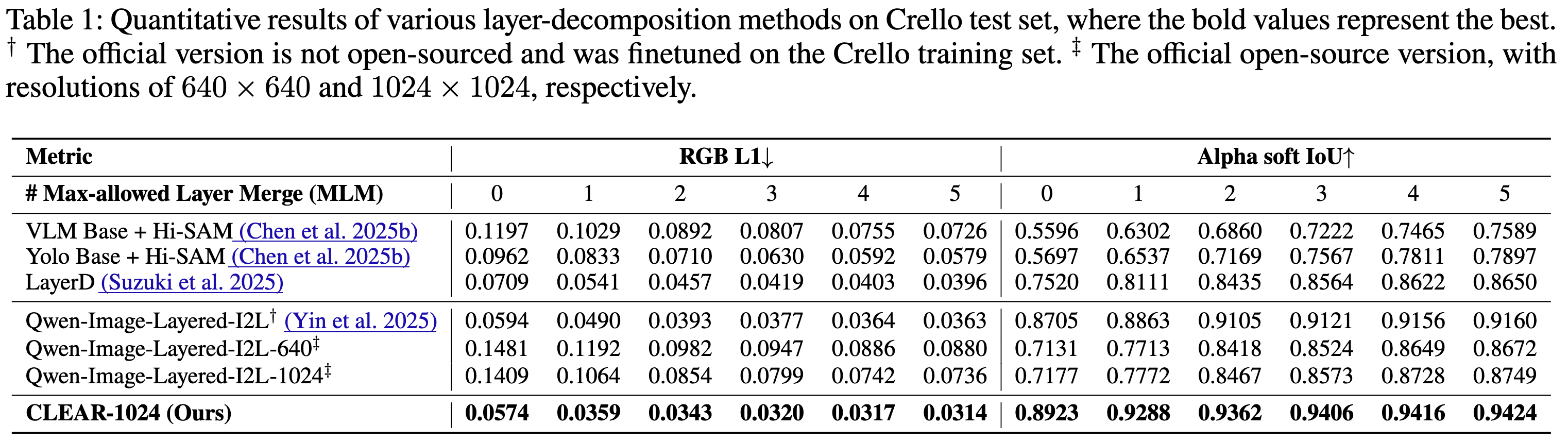 Layer-decomposition results on the Crello test set