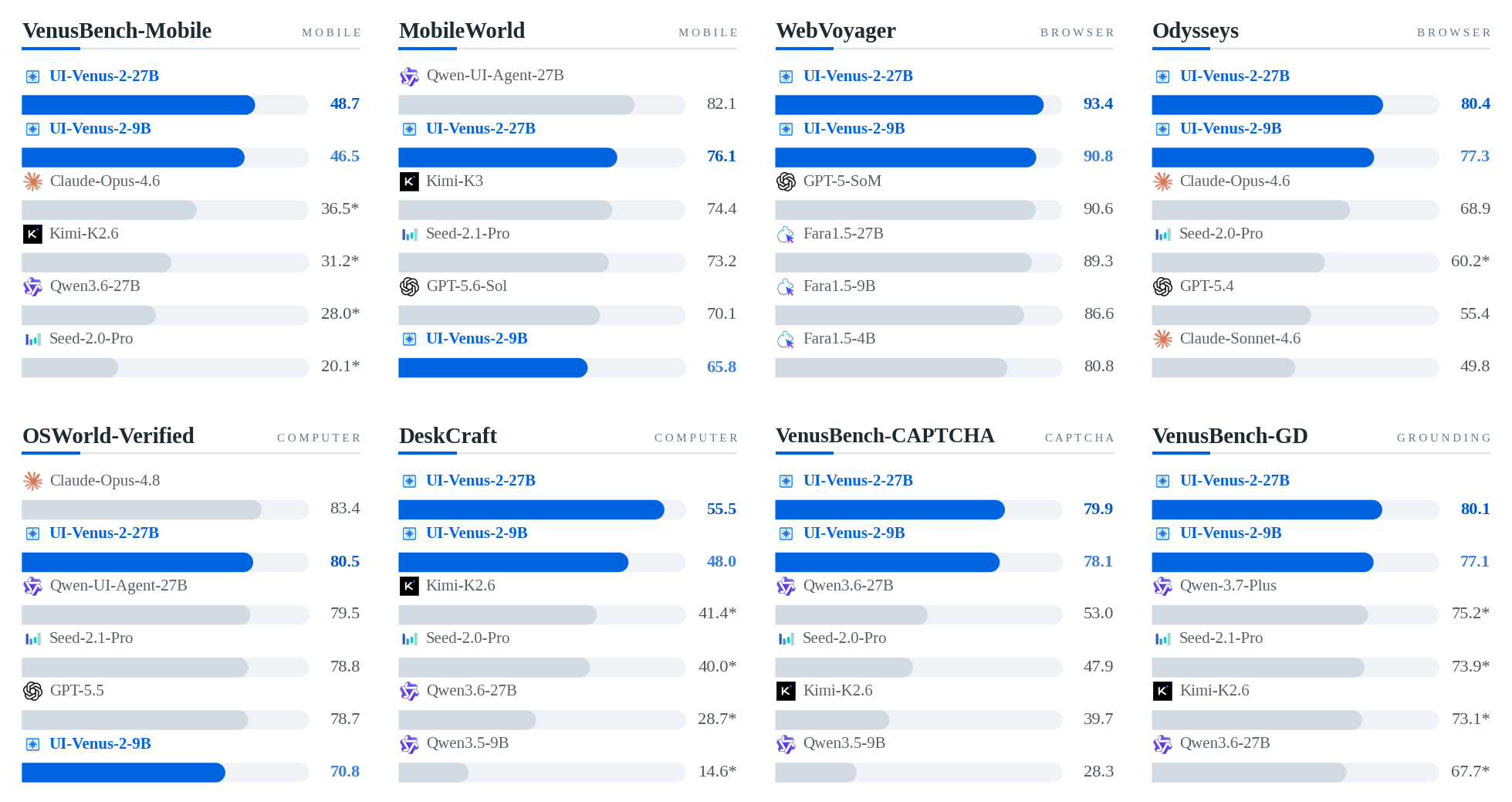 UI-Venus-2 Benchmark Performance