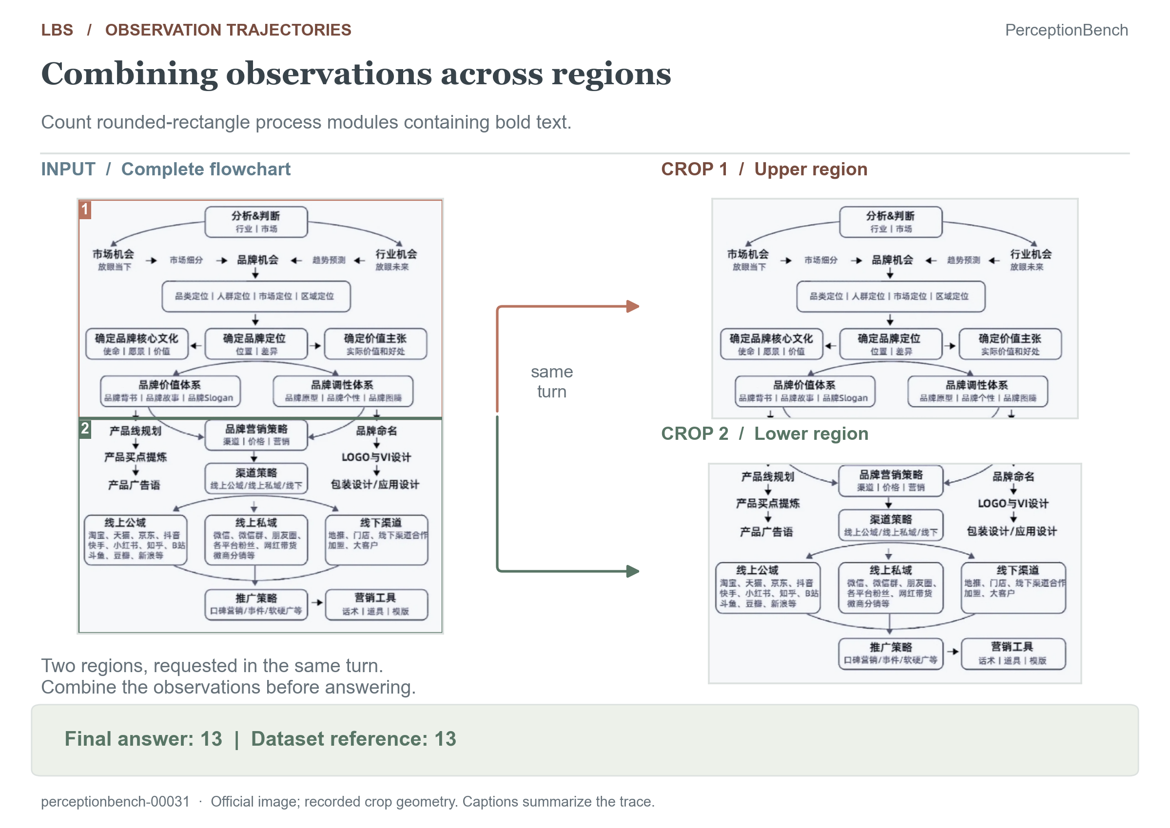 Two-region observation of a flowchart