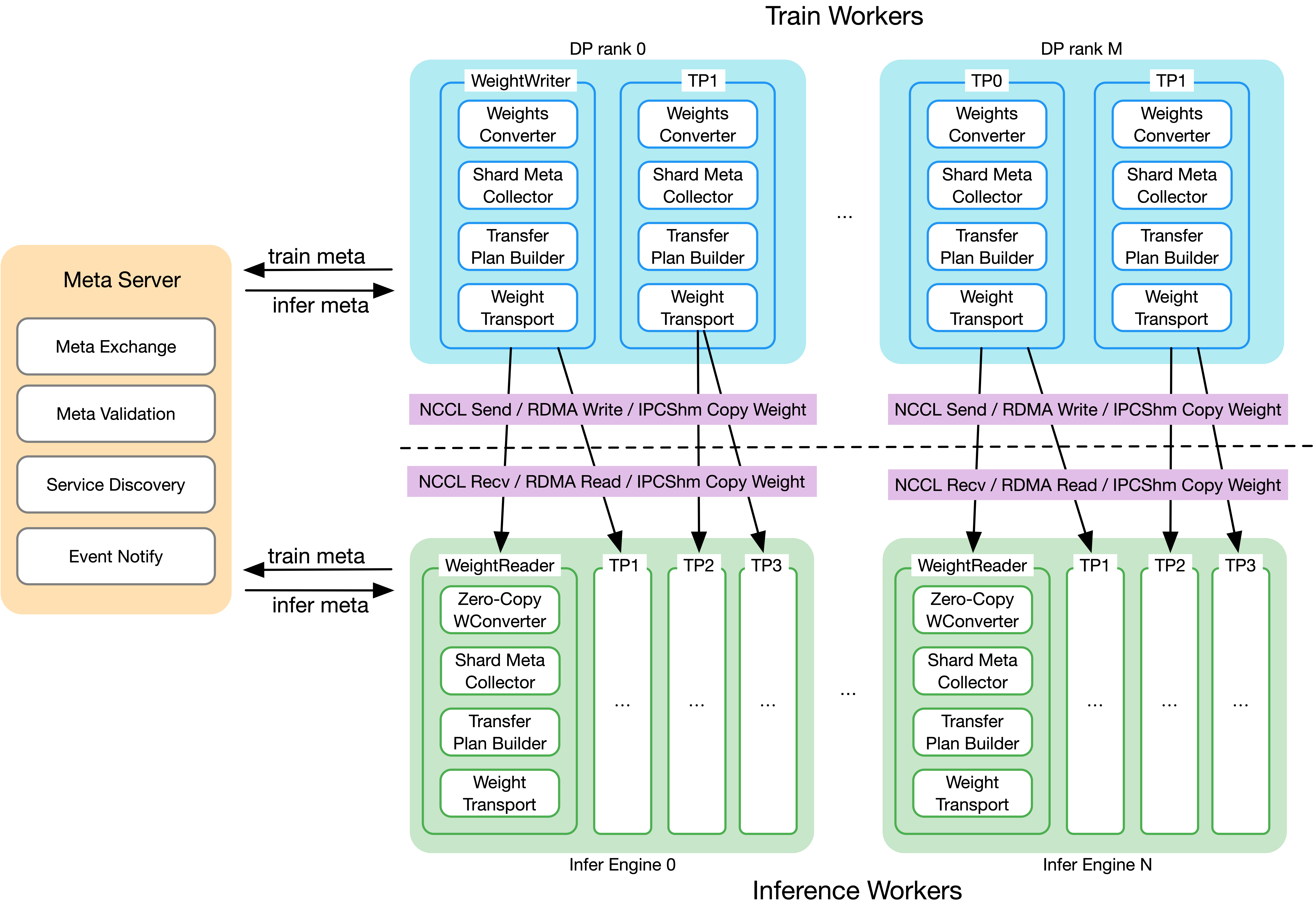 Awex architecture