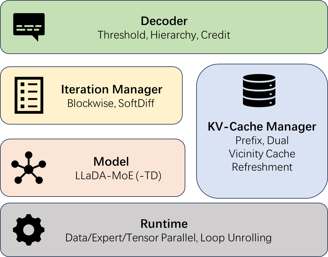 dInfer v0.1 architecture