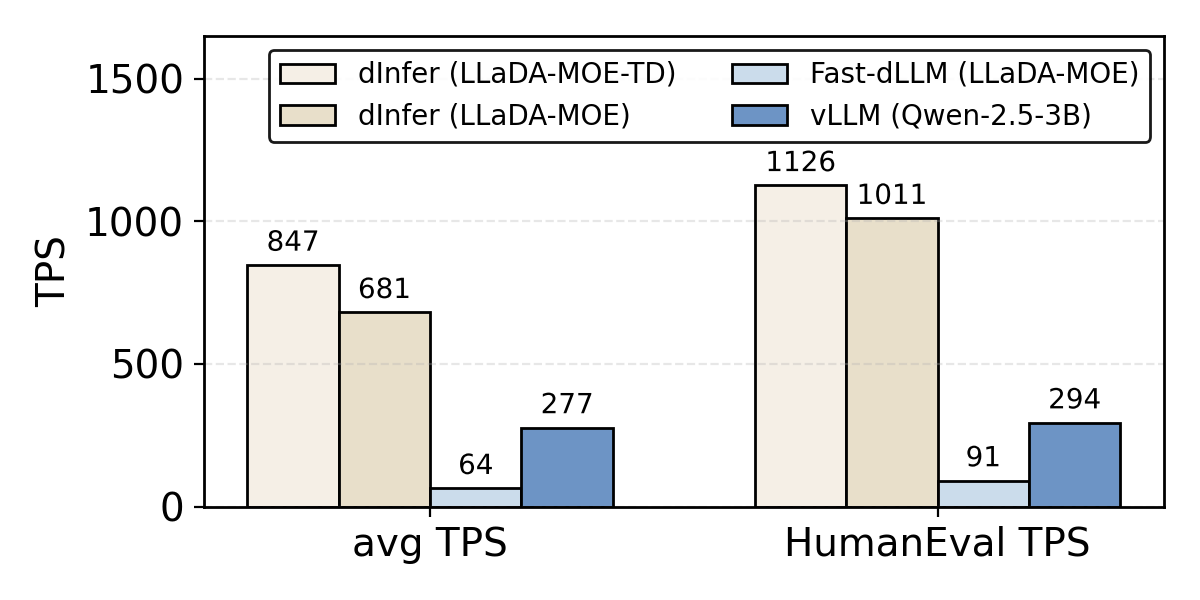 dInfer v0.1 speedup
