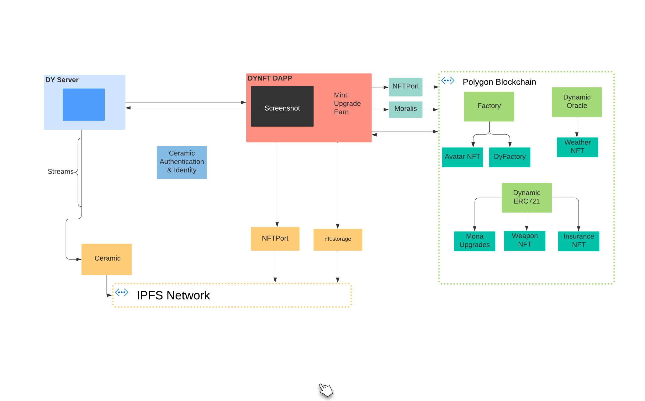 Dynamic NFTs Architecture