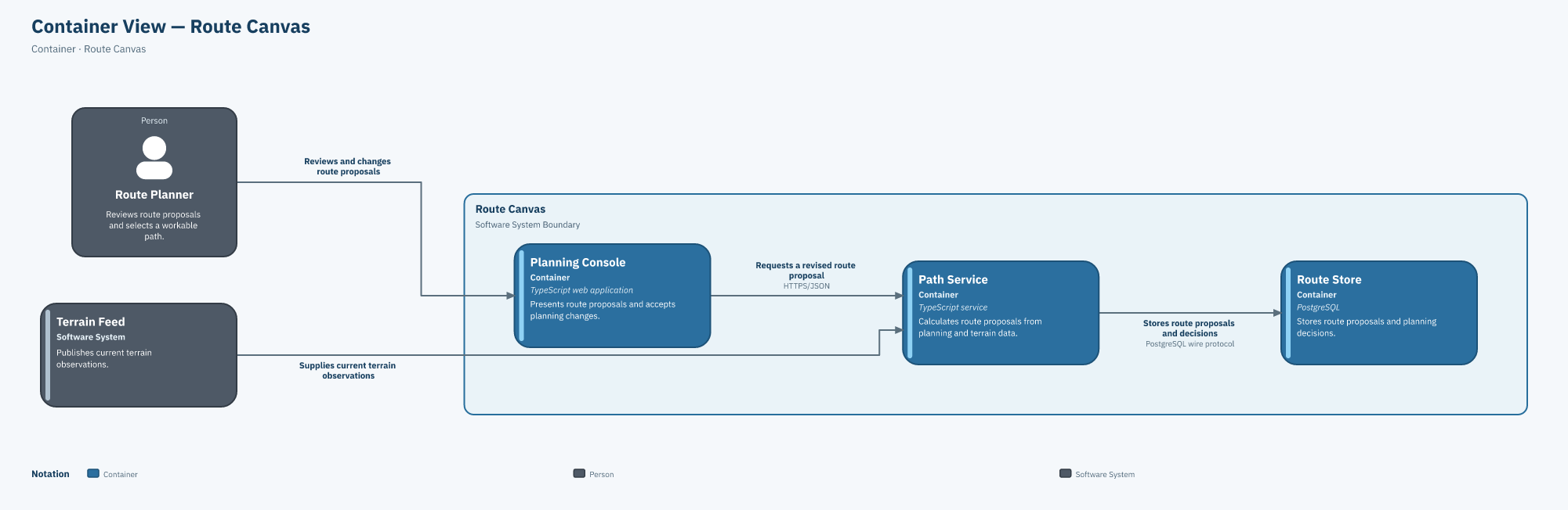 A C4thedral Container View showing Route Canvas, its three containers, a user, an external system, and their relationships