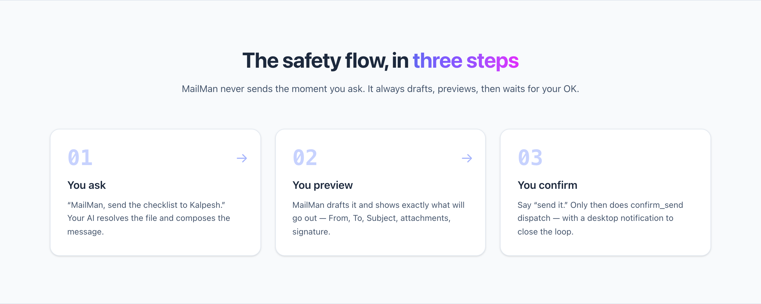 How MailMan works — ask, preview, confirm