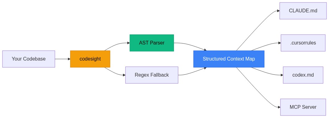 How boocontext works: Codebase → AST Parser + Regex Fallback → Context Map → CLAUDE.md, .cursorrules, codex.md, MCP Server