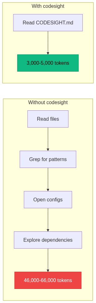 Token comparison: Without boocontext (46K-66K tokens) vs With boocontext (3K-5K tokens)