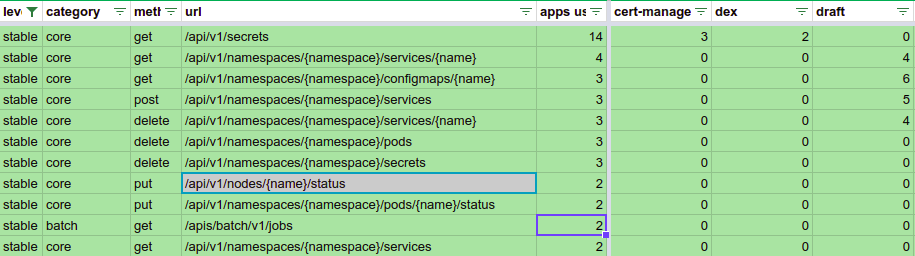 our screenshot of the sorted APIs