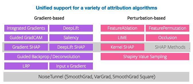 Overview of Attribution Algorithms