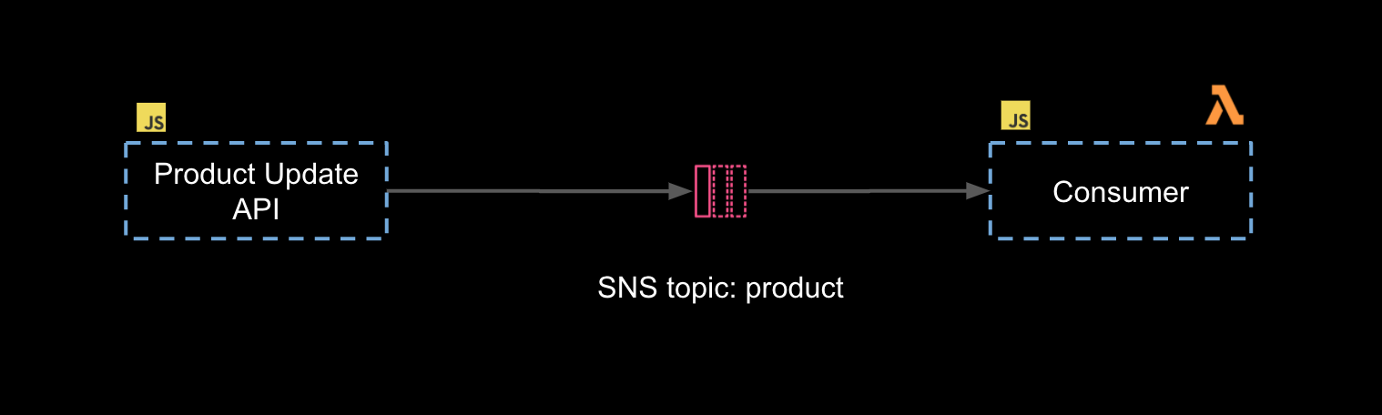 SNS Architecture